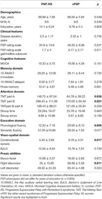 Gait Analysis in Progressive Supranuclear Palsy Phenotypes